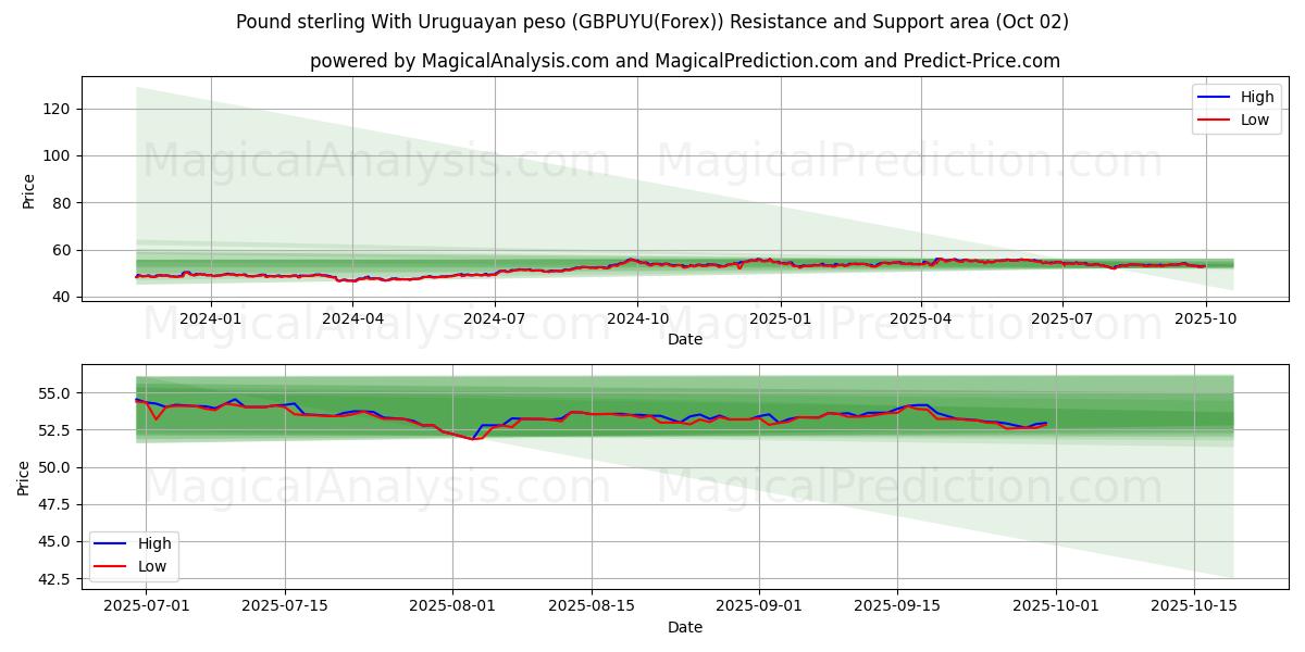  Pound sterling With Uruguayan peso (GBPUYU(Forex)) Support and Resistance area (01 Oct) 