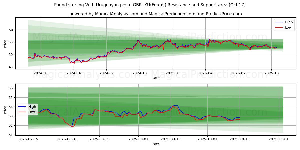 Englannin punta Uruguayn pesolla (GBPUYU(Forex)) Support and Resistance area (16 Oct) Englannin punta Uruguayn pesolla (GBPUYU(Forex)) Support and Resistance area (16 Oct)