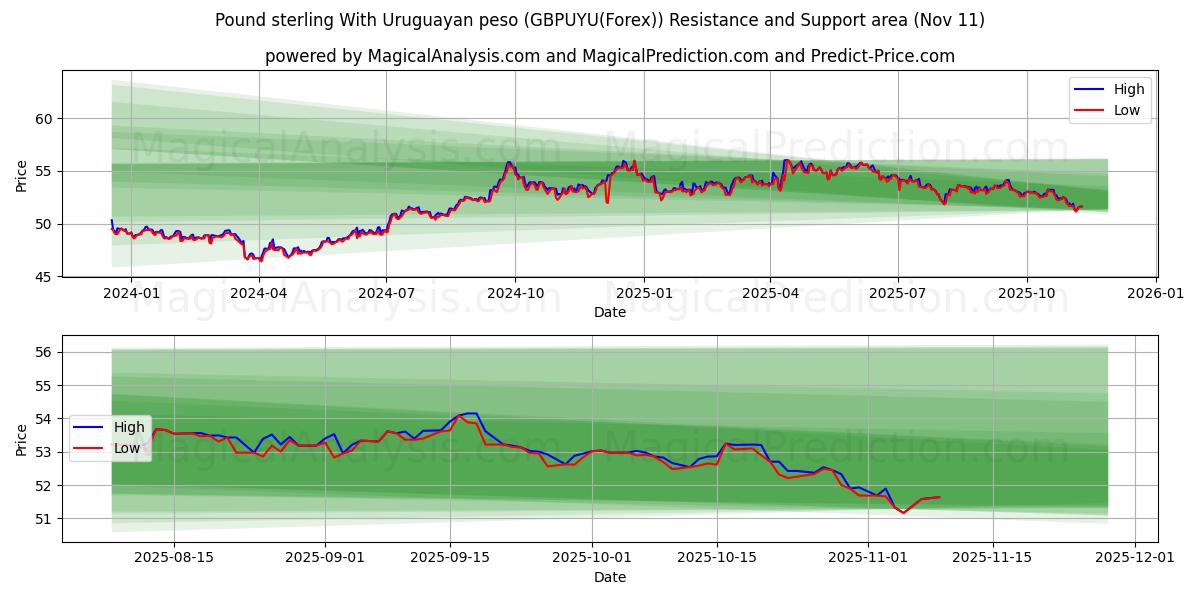  Englannin punta Uruguayn pesolla (GBPUYU(Forex)) Support and Resistance area (10 Nov) 