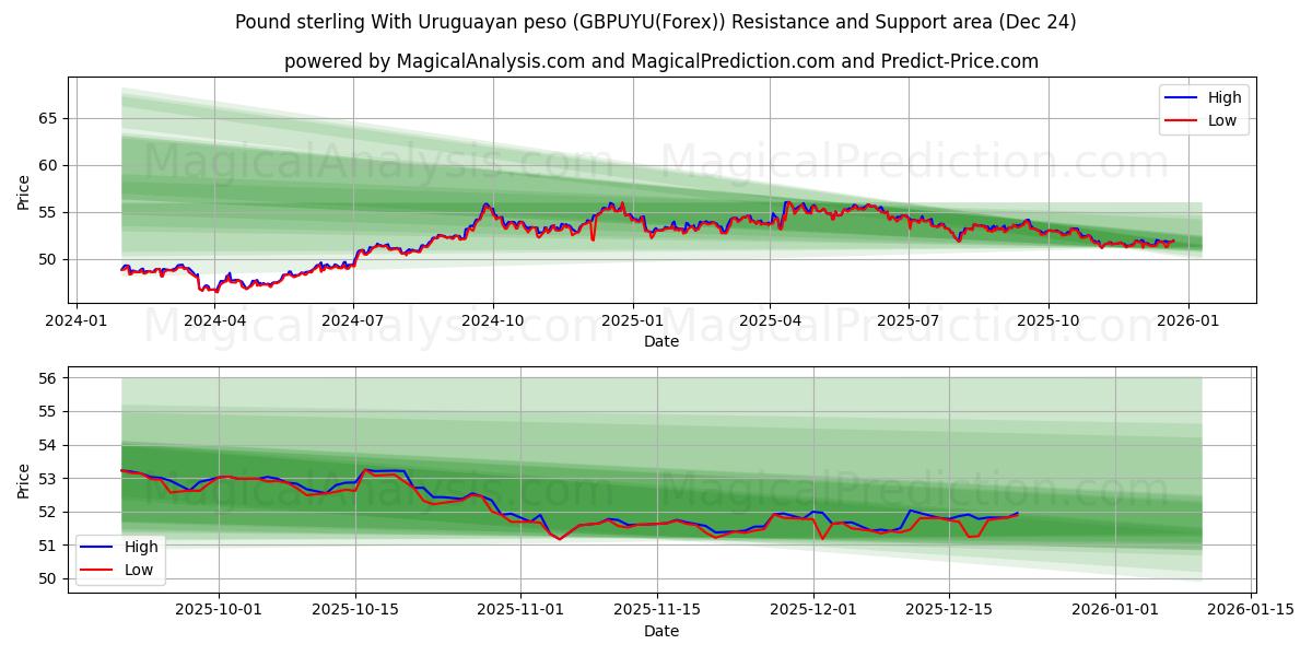  Pfund Sterling mit uruguayischem Peso (GBPUYU(Forex)) Support and Resistance area (23 Dec) 