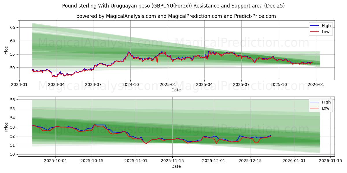  Pond sterling met Uruguayaanse peso (GBPUYU(Forex)) Support and Resistance area (24 Dec) 