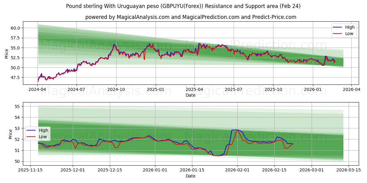  英ポンドとウルグアイ ペソ (GBPUYU(Forex)) Support and Resistance area (23 Feb) 