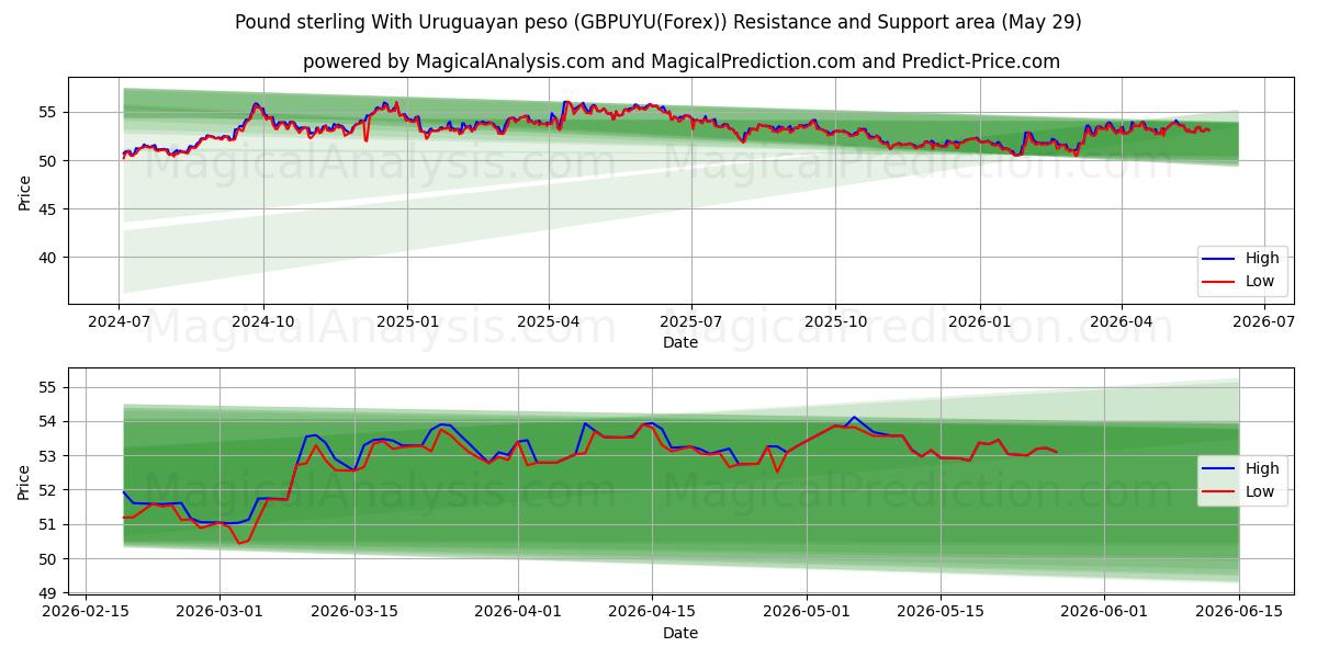  Pound sterling With Uruguayan peso (GBPUYU(Forex)) Support and Resistance area (28 May) 