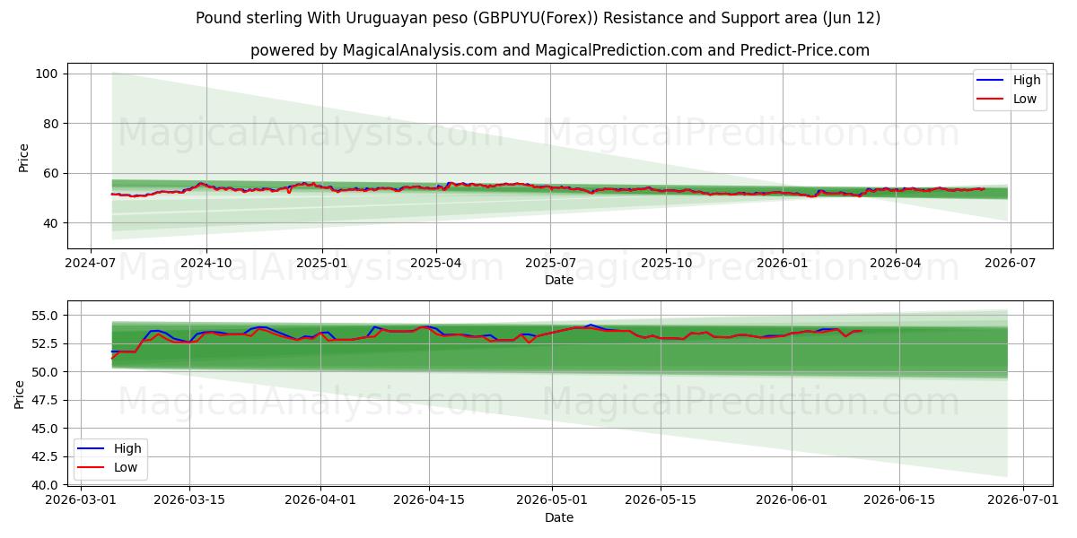  پوند استرلینگ با پزو اروگوئه (GBPUYU(Forex)) Support and Resistance area (11 Jun) 