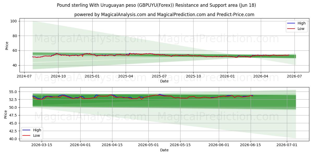  Englannin punta Uruguayn pesolla (GBPUYU(Forex)) Support and Resistance area (17 Jun) 