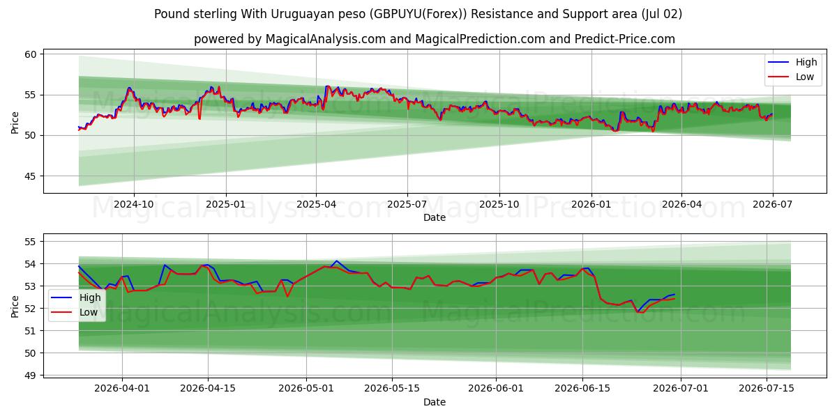  پوند استرلینگ با پزو اروگوئه (GBPUYU(Forex)) Support and Resistance area (01 Jul) 