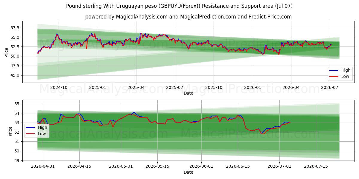  Pfund Sterling mit uruguayischem Peso (GBPUYU(Forex)) Support and Resistance area (06 Jul) 