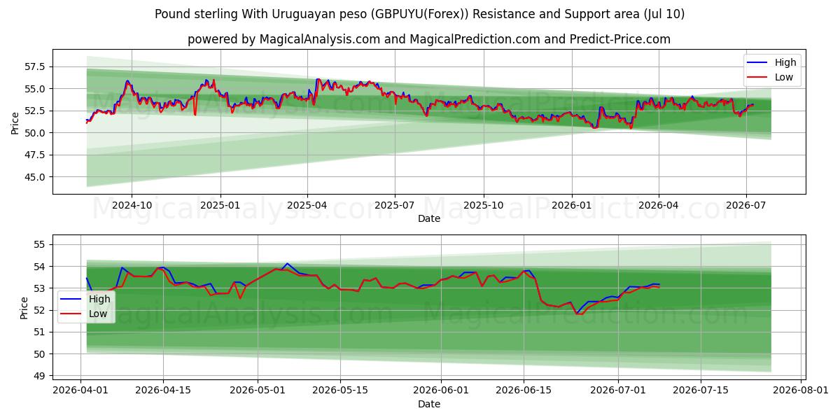  Englannin punta Uruguayn pesolla (GBPUYU(Forex)) Support and Resistance area (09 Jul) 