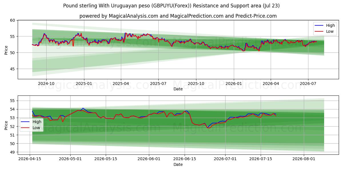  الجنيه الاسترليني مع بيزو أوروغواي (GBPUYU(Forex)) Support and Resistance area (22 Jul) 