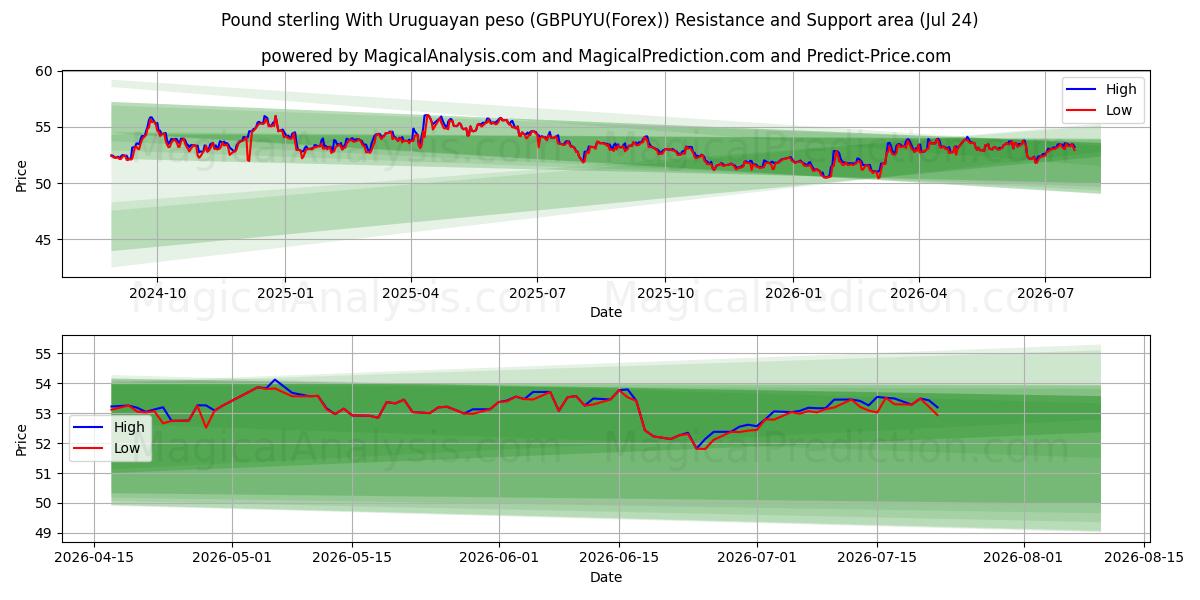  Livre sterling Avec le peso uruguayen (GBPUYU(Forex)) Support and Resistance area (23 Jul) 