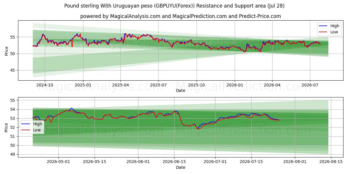  उरुग्वे पेसो के साथ पाउंड स्टर्लिंग (GBPUYU(Forex)) Support and Resistance area (27 Jul) 