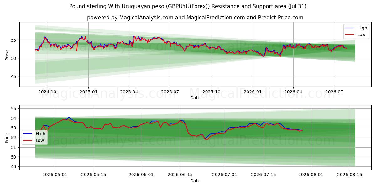  Pund Sterling Med Uruguayansk peso (GBPUYU(Forex)) Support and Resistance area (30 Jul) 