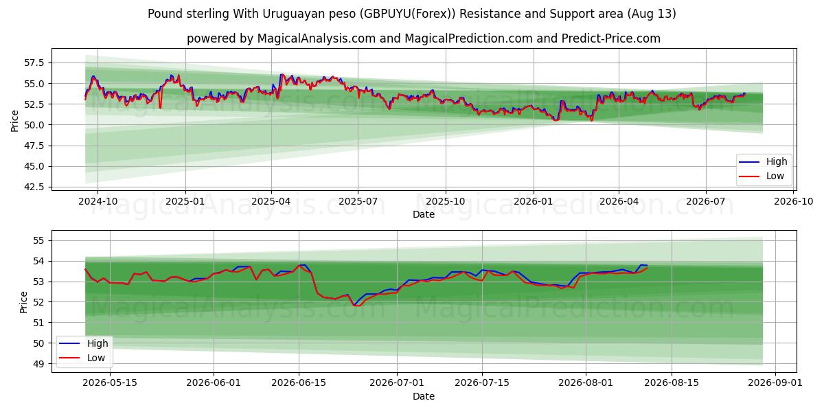  پوند استرلینگ با پزو اروگوئه (GBPUYU(Forex)) Support and Resistance area (09 Aug) 