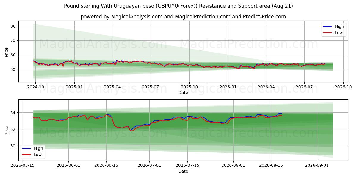  Libra esterlina com peso uruguaio (GBPUYU(Forex)) Support and Resistance area (18 Aug) 