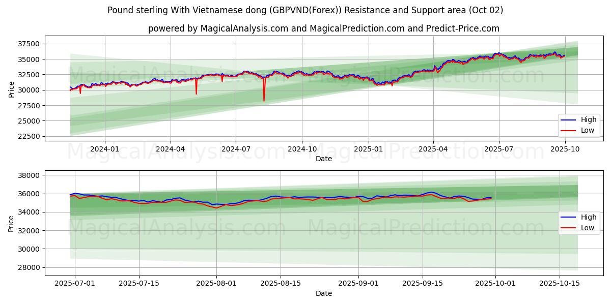  Pound sterling With Vietnamese dong (GBPVND(Forex)) Support and Resistance area (01 Oct) 