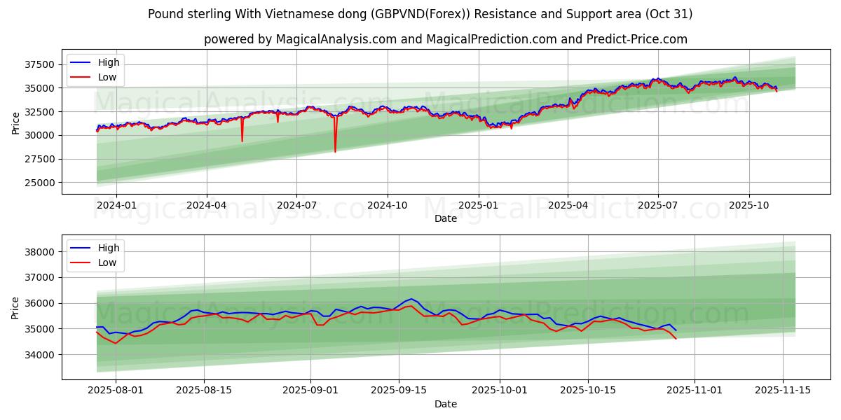 Pund med vietnamesisk dong (GBPVND(Forex)) Support and Resistance area (30 Oct)   Pund med vietnamesisk dong (GBPVND(Forex)) Support and Resistance area (30 Oct)