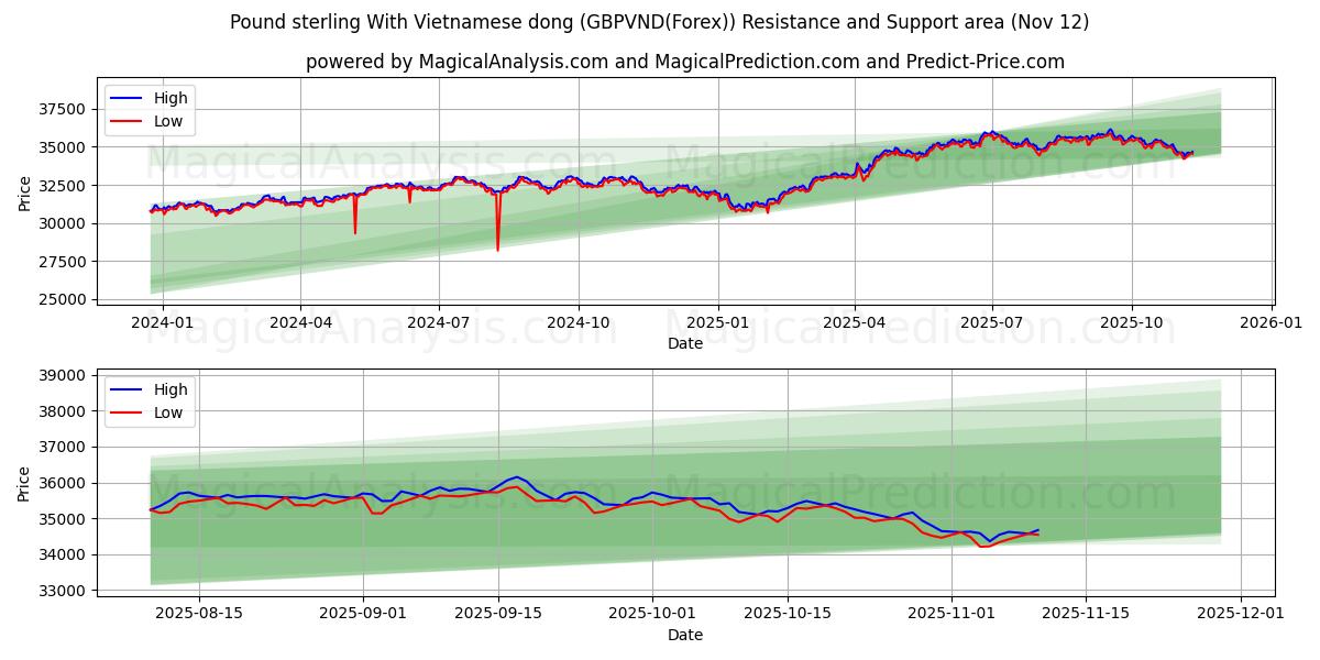  Pound sterling With Vietnamese dong (GBPVND(Forex)) Support and Resistance area (11 Nov) 
