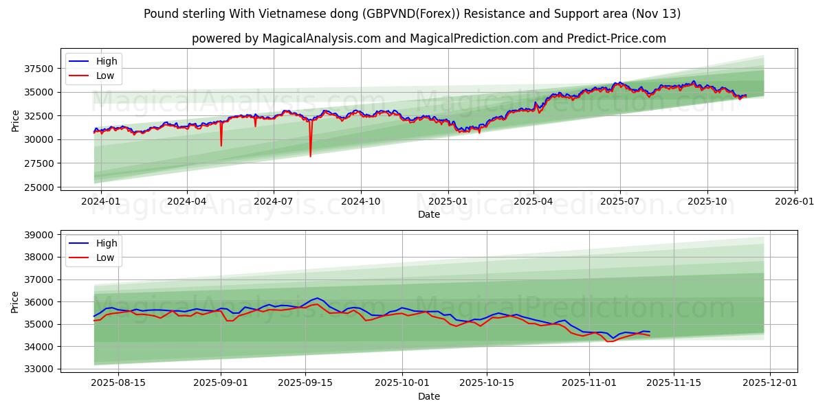  Фунт стерлингов с вьетнамским донгом (GBPVND(Forex)) Support and Resistance area (12 Nov) 