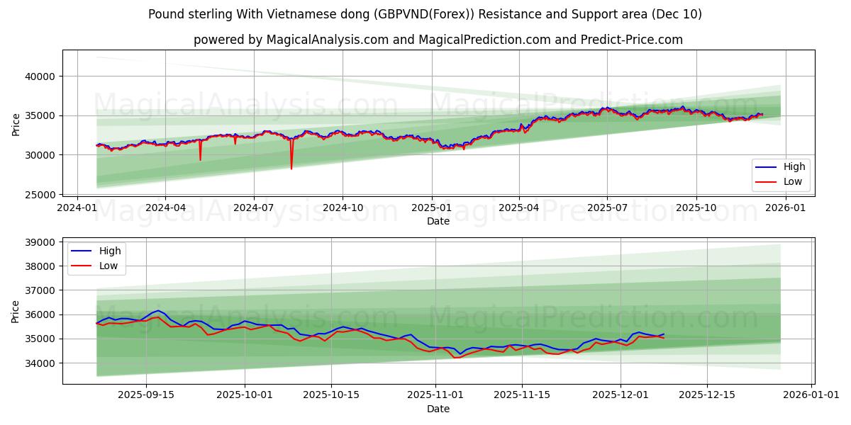 英镑兑越南盾 (GBPVND(Forex)) Support and Resistance area (09 Dec) 