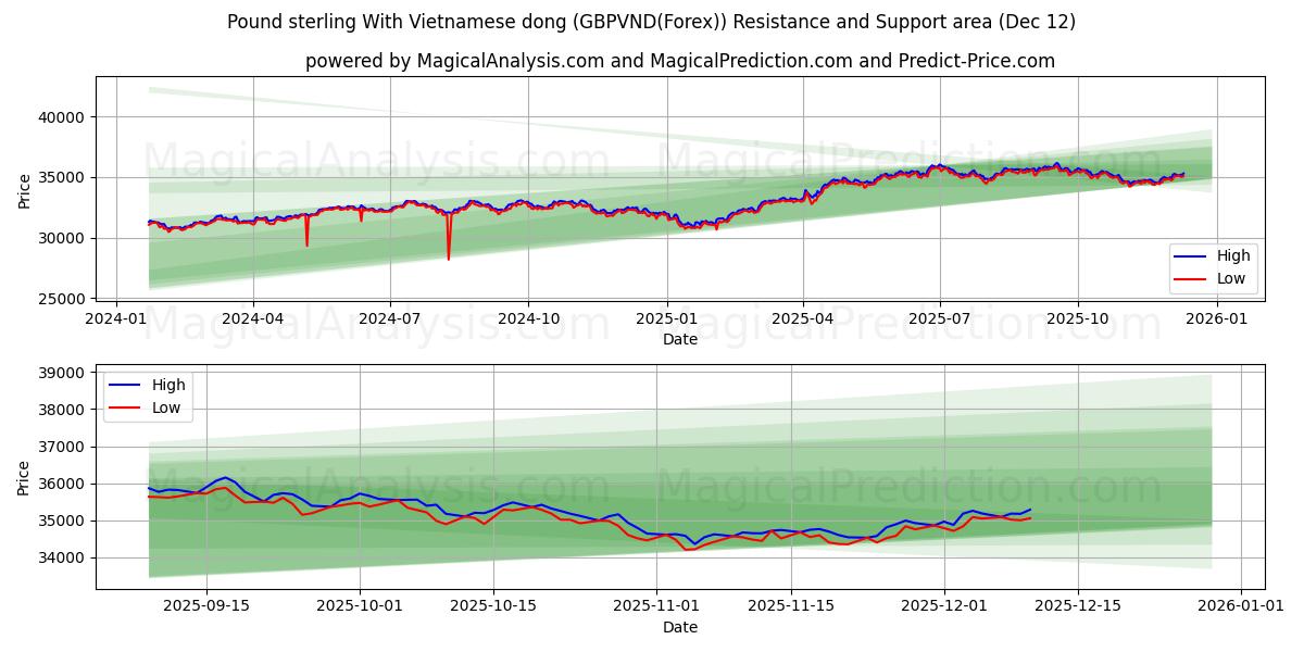  Sterlina britannica Con dong vietnamita (GBPVND(Forex)) Support and Resistance area (11 Dec) 