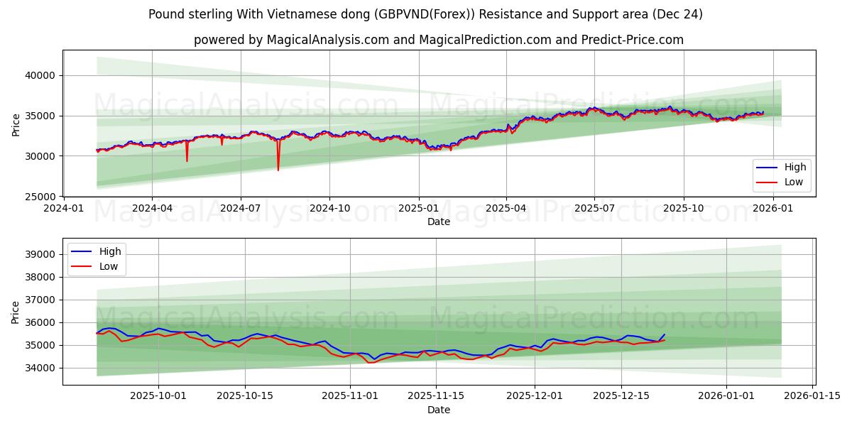 Pound sterling With Vietnamese dong (GBPVND(Forex)) Support and Resistance area (23 Dec) 