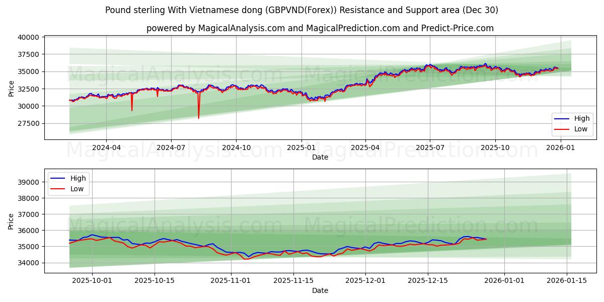  英镑兑越南盾 (GBPVND(Forex)) Support and Resistance area (29 Dec) 