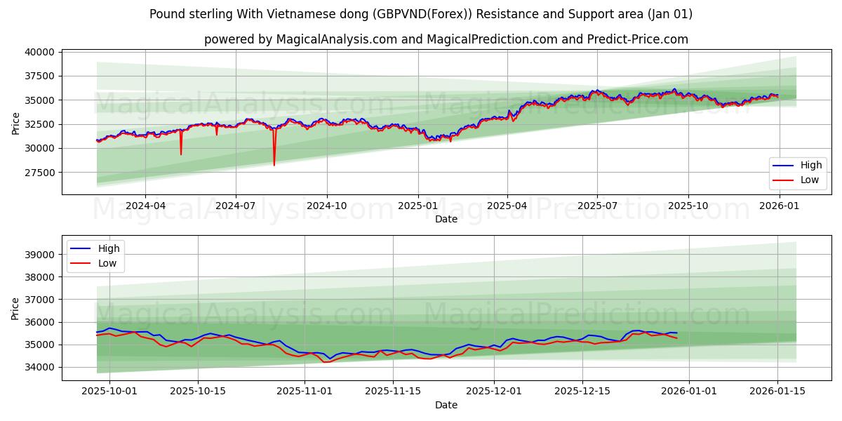  Sterlina britannica Con dong vietnamita (GBPVND(Forex)) Support and Resistance area (31 Dec) 