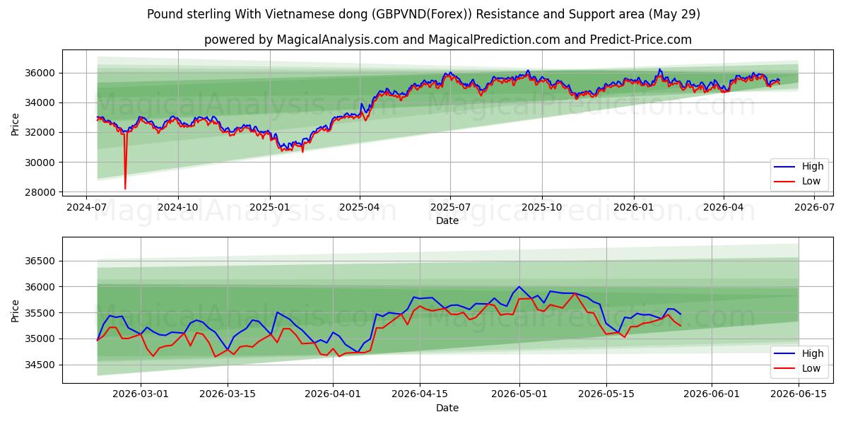  پوند استرلینگ با دونگ ویتنامی (GBPVND(Forex)) Support and Resistance area (28 May) 