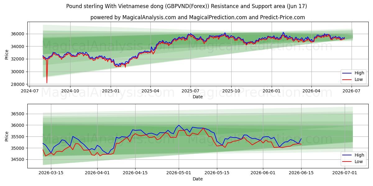  Libra esterlina com dong vietnamita (GBPVND(Forex)) Support and Resistance area (16 Jun) 