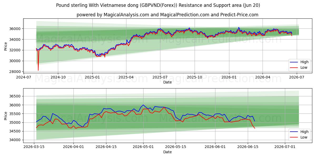  Englannin punta Vietnamin dongin kanssa (GBPVND(Forex)) Support and Resistance area (19 Jun) 