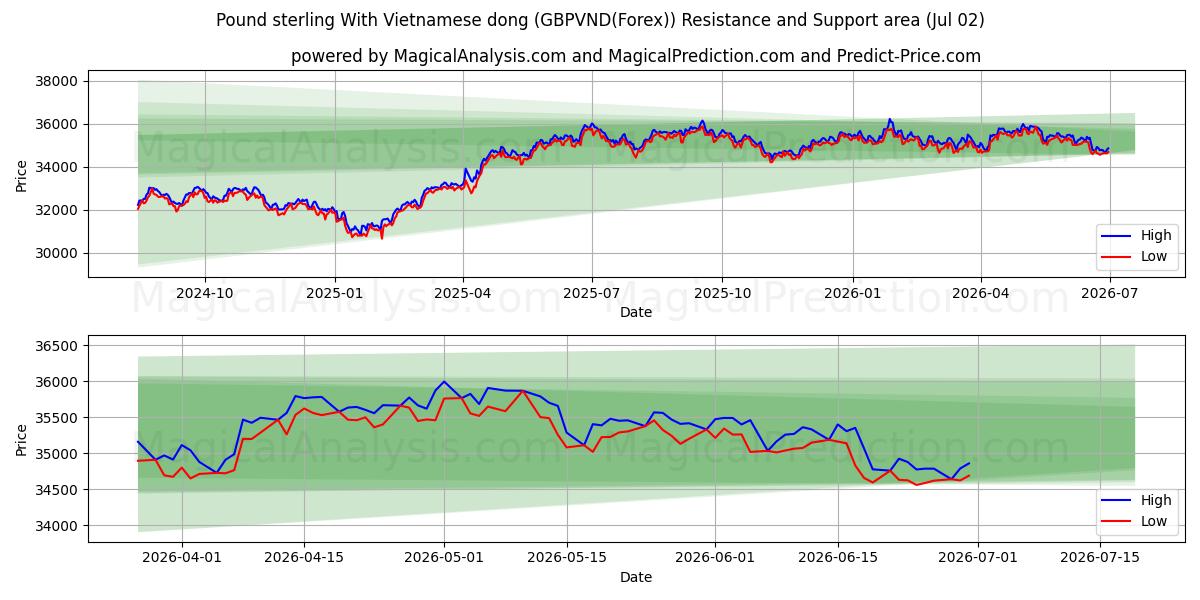  Фунт стерлингов с вьетнамским донгом (GBPVND(Forex)) Support and Resistance area (01 Jul) 