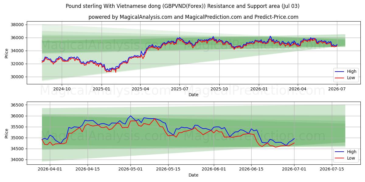  वियतनामी डोंग के साथ पाउंड स्टर्लिंग (GBPVND(Forex)) Support and Resistance area (02 Jul) 