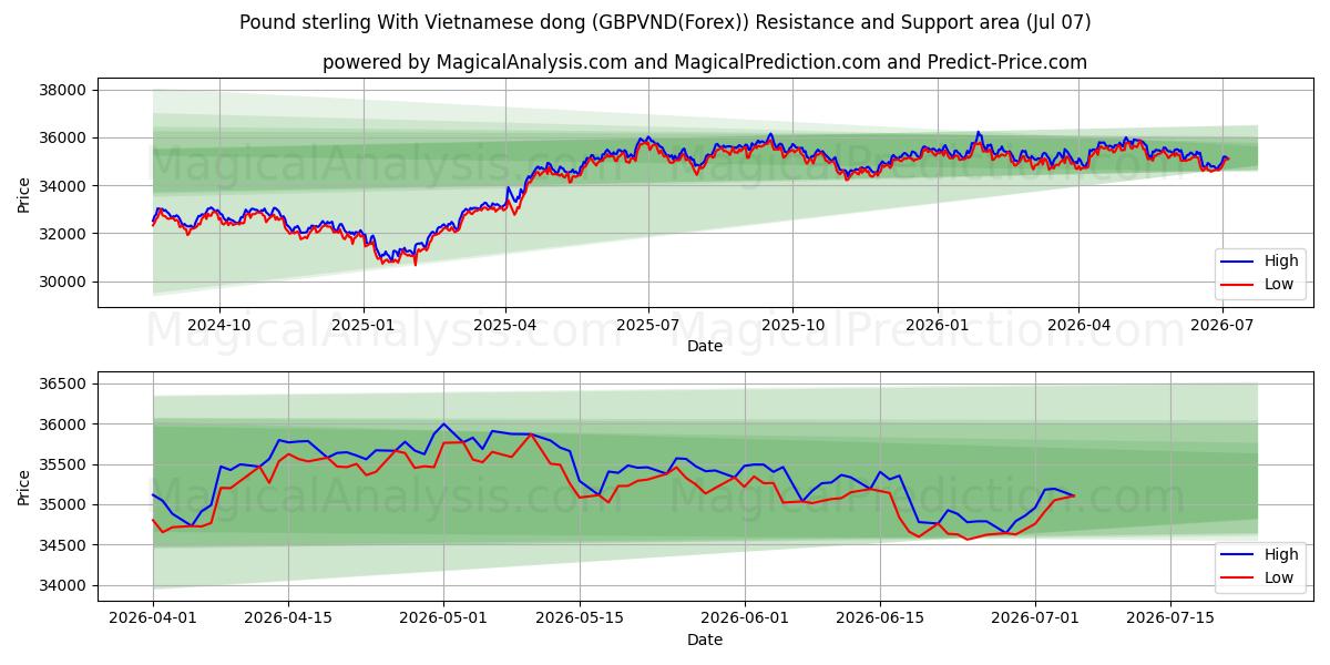  Libra esterlina com dong vietnamita (GBPVND(Forex)) Support and Resistance area (06 Jul) 