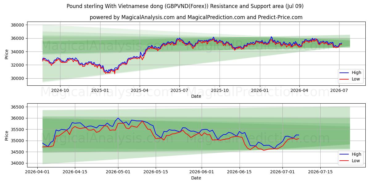  파운드 스털링과 베트남 동 (GBPVND(Forex)) Support and Resistance area (08 Jul) 