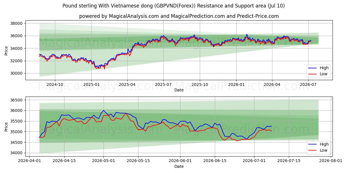 Englannin punta Vietnamin dongin kanssa (GBPVND(Forex)) Support and Resistance area (09 Jul) 