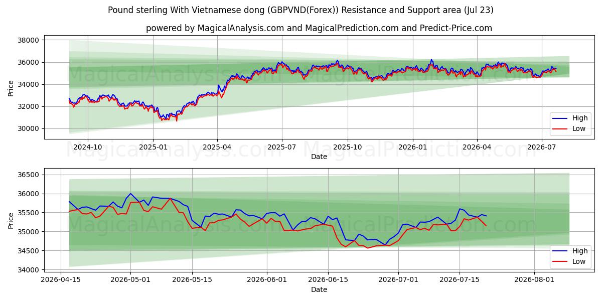  پوند استرلینگ با دونگ ویتنامی (GBPVND(Forex)) Support and Resistance area (22 Jul) 