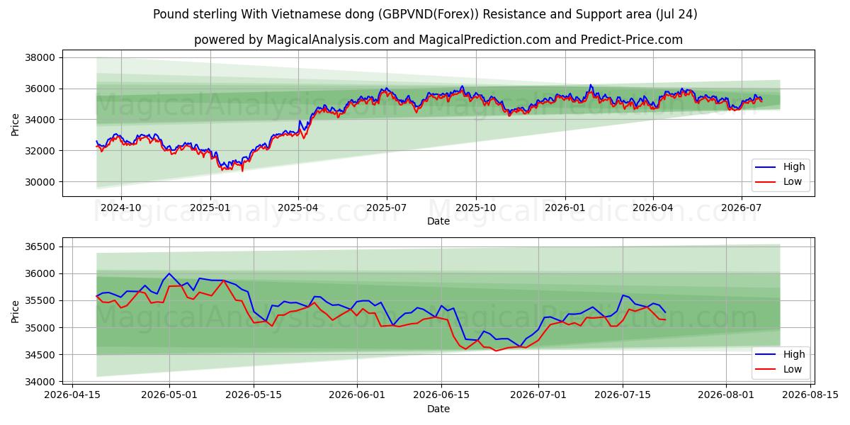  वियतनामी डोंग के साथ पाउंड स्टर्लिंग (GBPVND(Forex)) Support and Resistance area (23 Jul) 