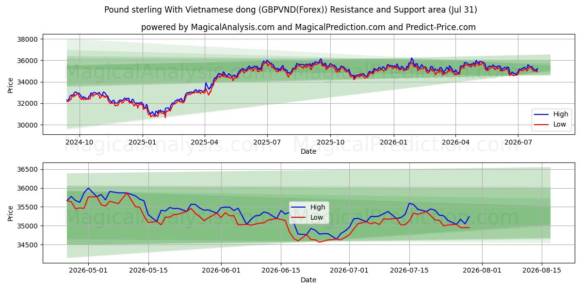  Pund med vietnamesisk dong (GBPVND(Forex)) Support and Resistance area (30 Jul) 