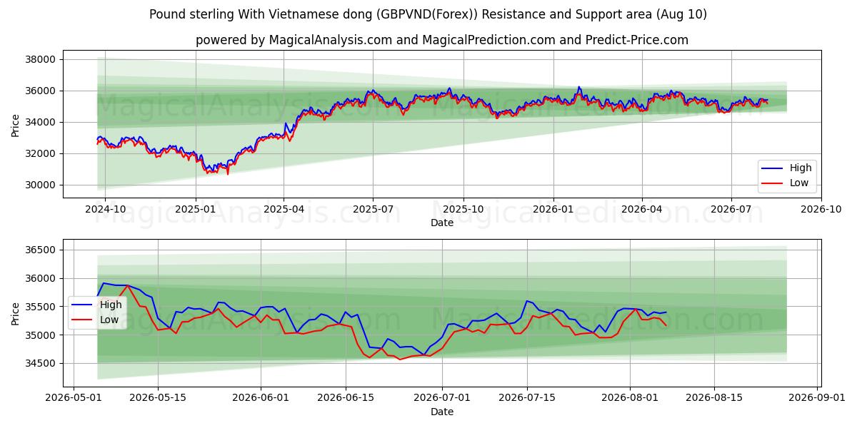  Pfund Sterling mit vietnamesischem Dong (GBPVND(Forex)) Support and Resistance area (09 Aug) 