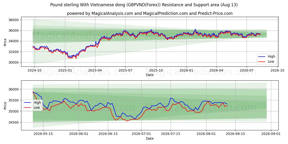  پوند استرلینگ با دونگ ویتنامی (GBPVND(Forex)) Support and Resistance area (12 Aug) 