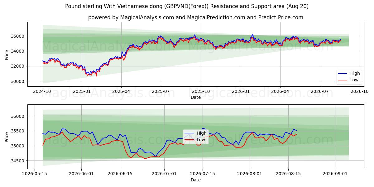  Sterlina britannica Con dong vietnamita (GBPVND(Forex)) Support and Resistance area (16 Aug) 