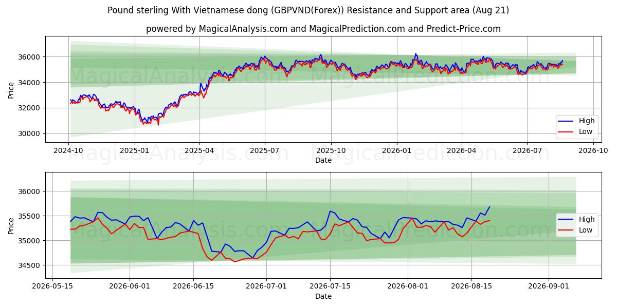 Englannin punta Vietnamin dongin kanssa (GBPVND(Forex)) Support and Resistance area (20 Aug) 