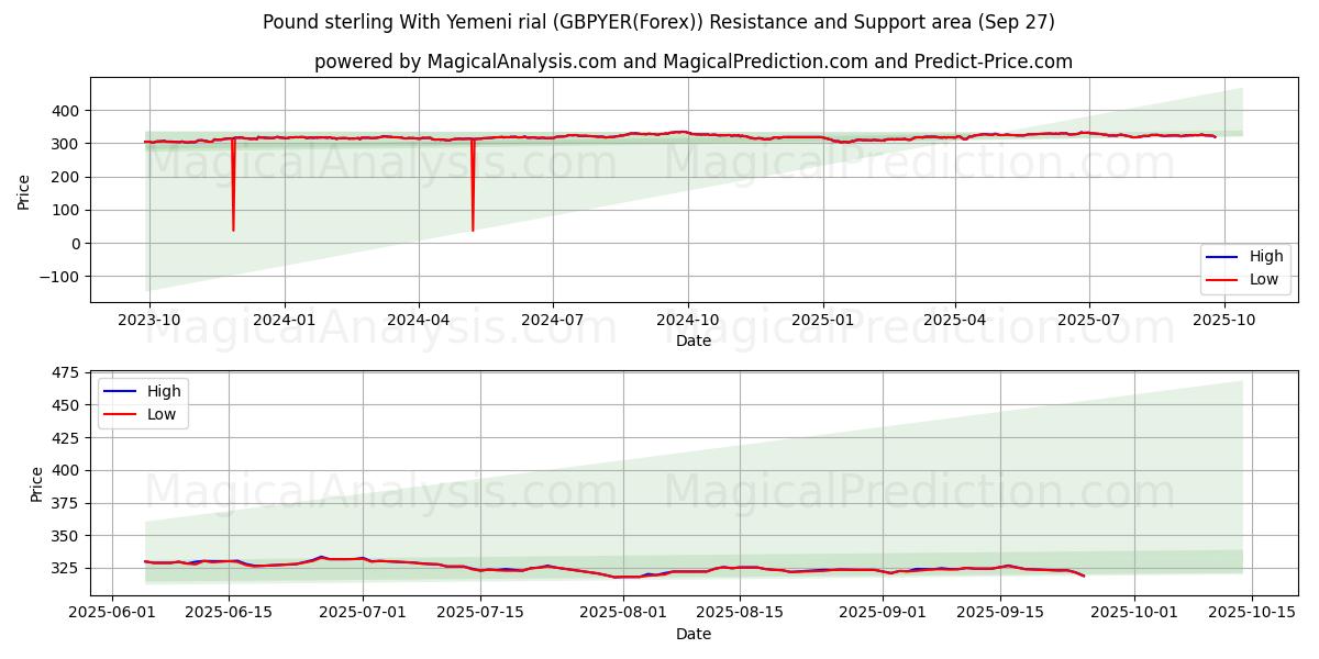  Pfund Sterling mit jemenitischem Rial (GBPYER(Forex)) Support and Resistance area (26 Sep) 