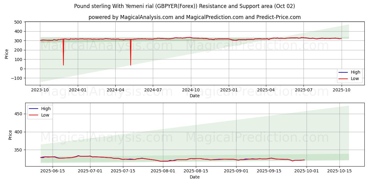  Pound sterling With Yemeni rial (GBPYER(Forex)) Support and Resistance area (01 Oct) 