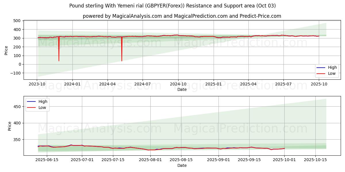  Pound sterling With Yemeni rial (GBPYER(Forex)) Support and Resistance area (02 Oct) 