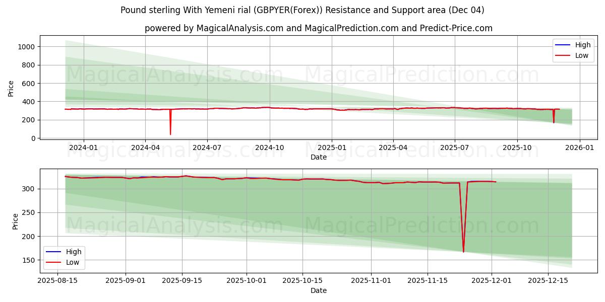 Pfund Sterling mit jemenitischem Rial (GBPYER(Forex)) Support and Resistance area (03 Dec) 