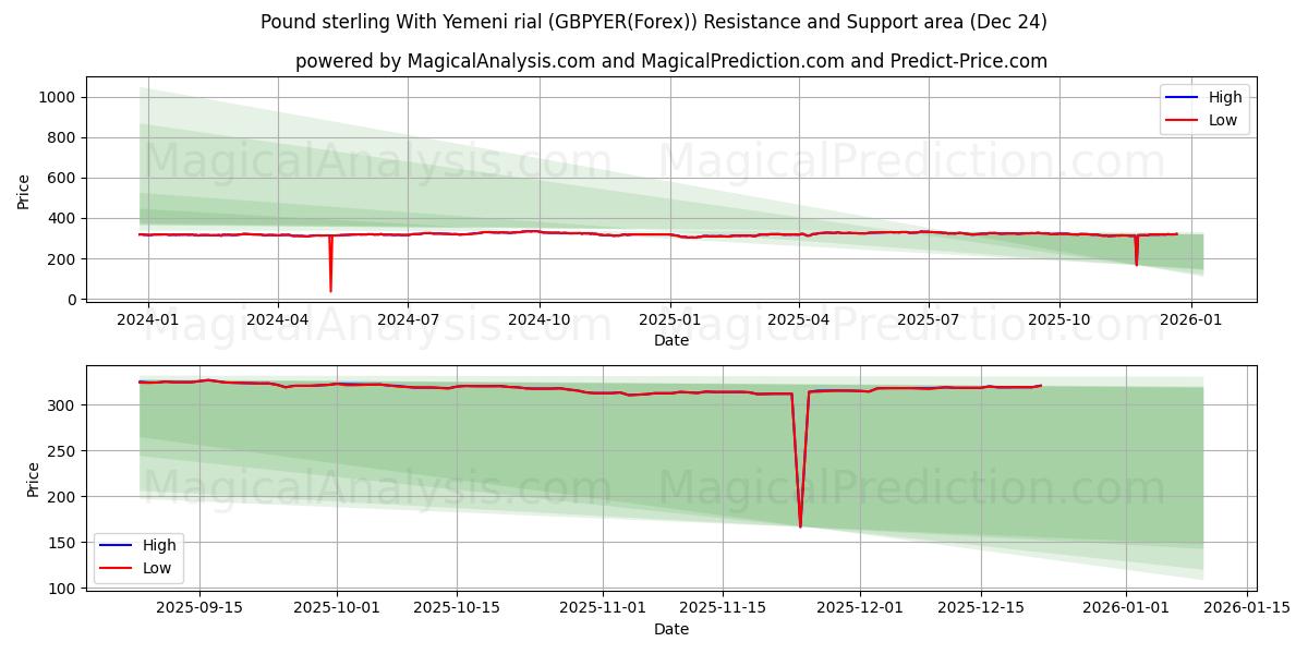  Pfund Sterling mit jemenitischem Rial (GBPYER(Forex)) Support and Resistance area (23 Dec) 
