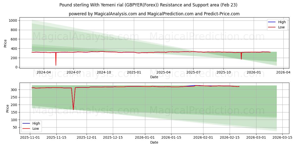  Pfund Sterling mit jemenitischem Rial (GBPYER(Forex)) Support and Resistance area (22 Feb) 