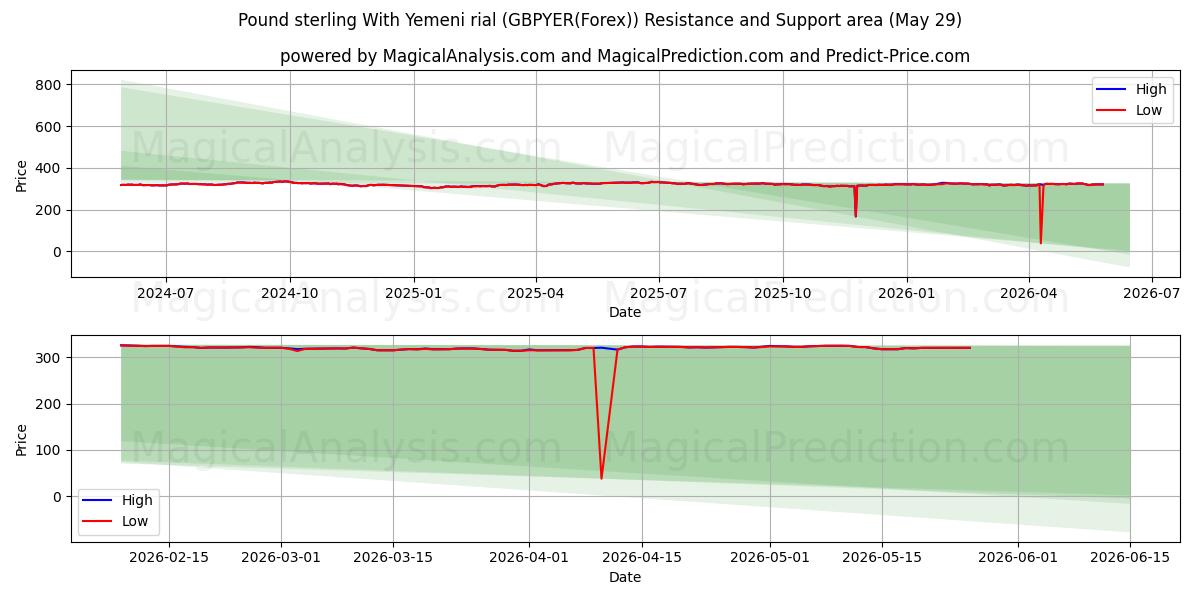  英镑兑也门里亚尔 (GBPYER(Forex)) Support and Resistance area (28 May) 
