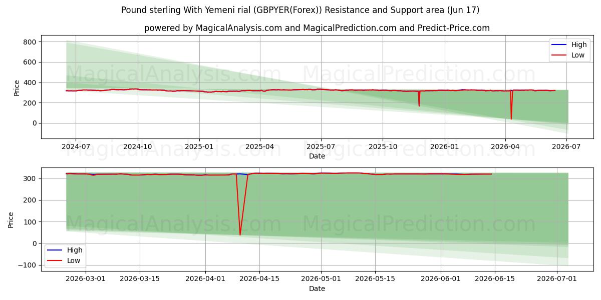  Livre sterling avec rial yéménite (GBPYER(Forex)) Support and Resistance area (09 Jun) 